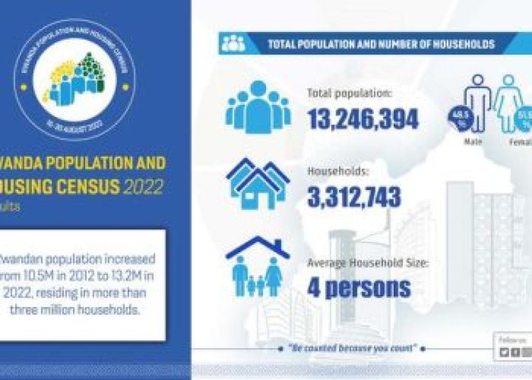 Rwanda’s population jumps to over 13.2M