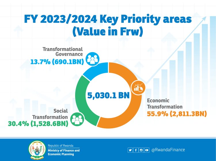 Domestic revenue to fund 63% of Rwanda's 2023-2024 budget